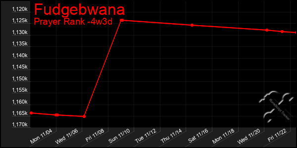 Last 31 Days Graph of Fudgebwana