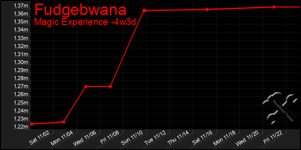 Last 31 Days Graph of Fudgebwana