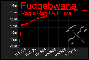 Total Graph of Fudgebwana