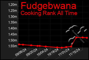 Total Graph of Fudgebwana