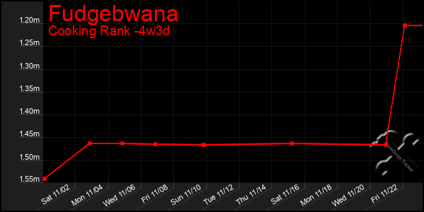 Last 31 Days Graph of Fudgebwana