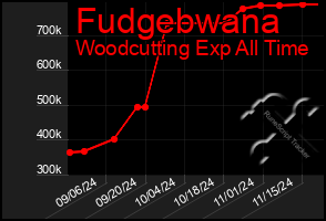 Total Graph of Fudgebwana