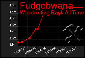 Total Graph of Fudgebwana