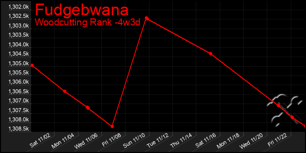 Last 31 Days Graph of Fudgebwana