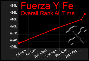 Total Graph of Fuerza Y Fe