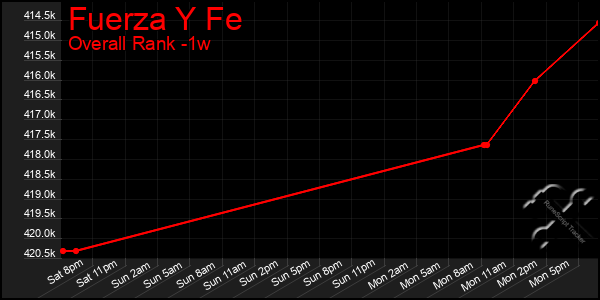 Last 7 Days Graph of Fuerza Y Fe