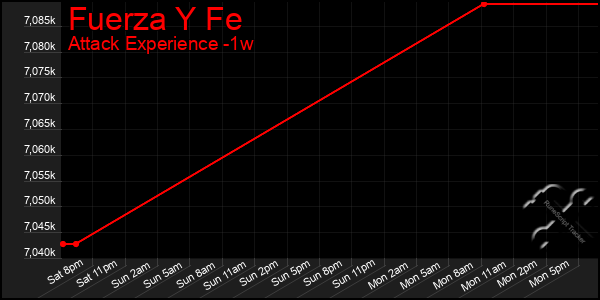 Last 7 Days Graph of Fuerza Y Fe