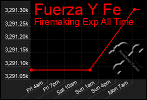 Total Graph of Fuerza Y Fe
