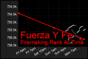 Total Graph of Fuerza Y Fe