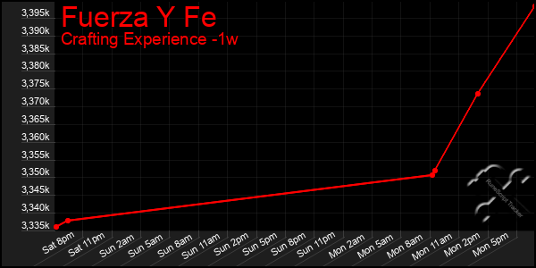 Last 7 Days Graph of Fuerza Y Fe