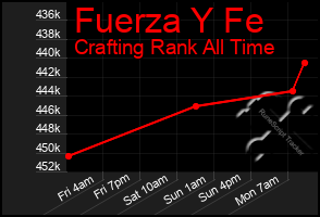 Total Graph of Fuerza Y Fe