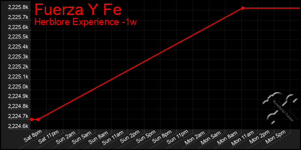 Last 7 Days Graph of Fuerza Y Fe