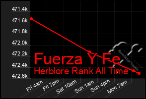 Total Graph of Fuerza Y Fe