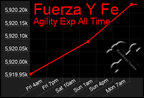 Total Graph of Fuerza Y Fe