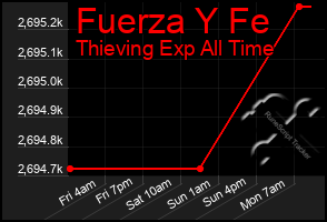 Total Graph of Fuerza Y Fe