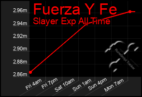 Total Graph of Fuerza Y Fe