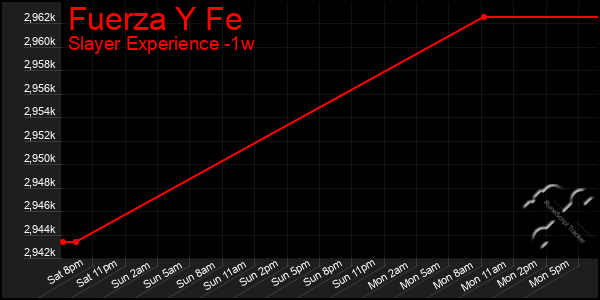 Last 7 Days Graph of Fuerza Y Fe
