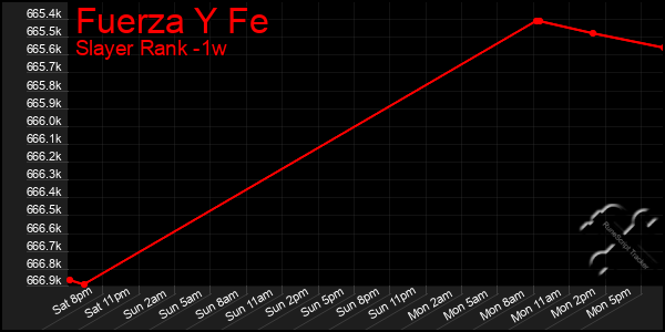 Last 7 Days Graph of Fuerza Y Fe