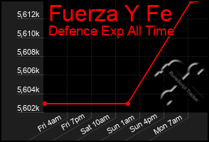 Total Graph of Fuerza Y Fe