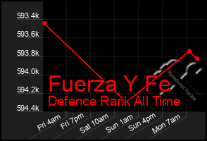 Total Graph of Fuerza Y Fe