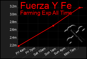 Total Graph of Fuerza Y Fe