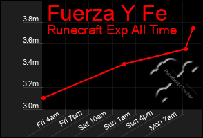 Total Graph of Fuerza Y Fe