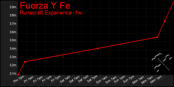 Last 7 Days Graph of Fuerza Y Fe