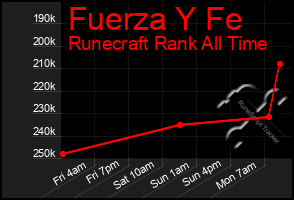 Total Graph of Fuerza Y Fe