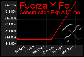Total Graph of Fuerza Y Fe