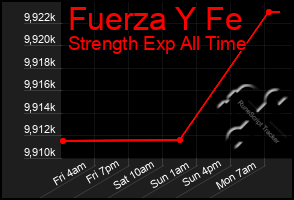 Total Graph of Fuerza Y Fe