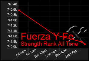 Total Graph of Fuerza Y Fe