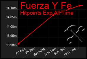 Total Graph of Fuerza Y Fe