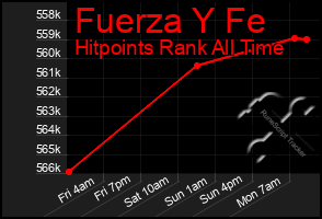 Total Graph of Fuerza Y Fe