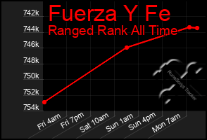 Total Graph of Fuerza Y Fe