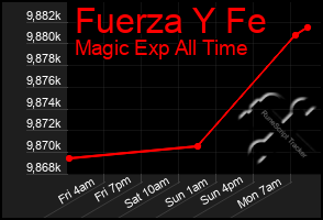 Total Graph of Fuerza Y Fe