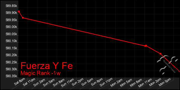Last 7 Days Graph of Fuerza Y Fe