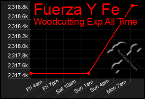Total Graph of Fuerza Y Fe