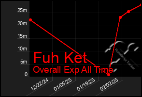 Total Graph of Fuh Ket