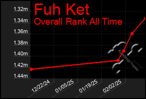 Total Graph of Fuh Ket