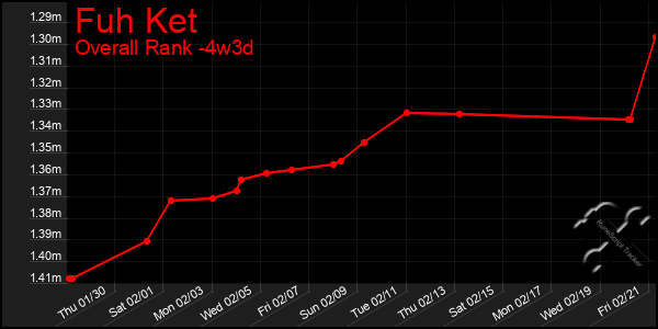 Last 31 Days Graph of Fuh Ket