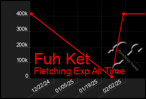 Total Graph of Fuh Ket