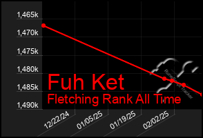 Total Graph of Fuh Ket