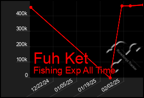 Total Graph of Fuh Ket