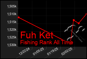 Total Graph of Fuh Ket