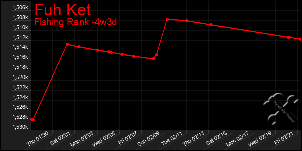 Last 31 Days Graph of Fuh Ket