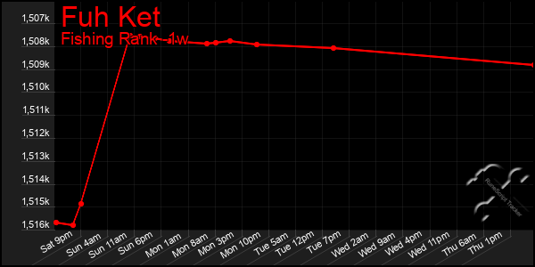 Last 7 Days Graph of Fuh Ket