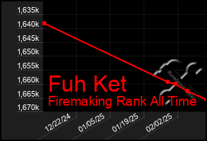 Total Graph of Fuh Ket