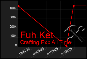 Total Graph of Fuh Ket