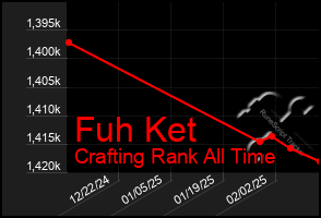 Total Graph of Fuh Ket