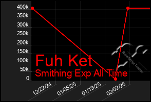 Total Graph of Fuh Ket